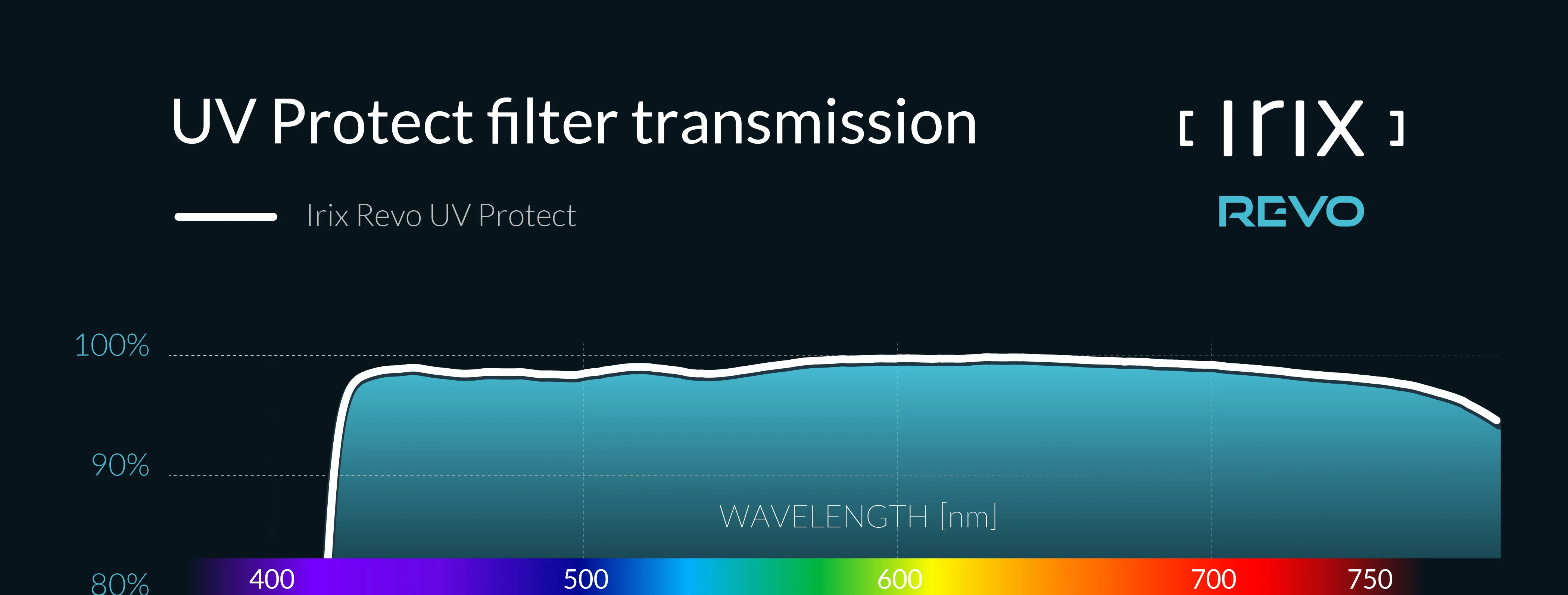Wykres transmitancji Irix Revo UV Protect - 98,9% w zakresie 420-750nm